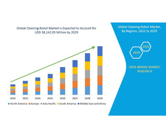 Global Cleaning Robot Market popular trends and forecast to 2029