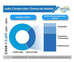 Construction Chemicals Market value of US$ 21.6 Bn in 2031