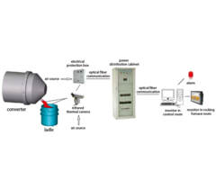 LAG-S400 Infrared Converter Slag Detection System - Image 2